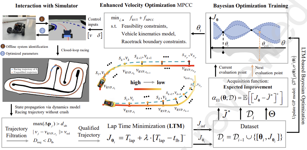 Enhanced velocity optimization with learning-based auto-tuning for real-time vehicle trajectory planning