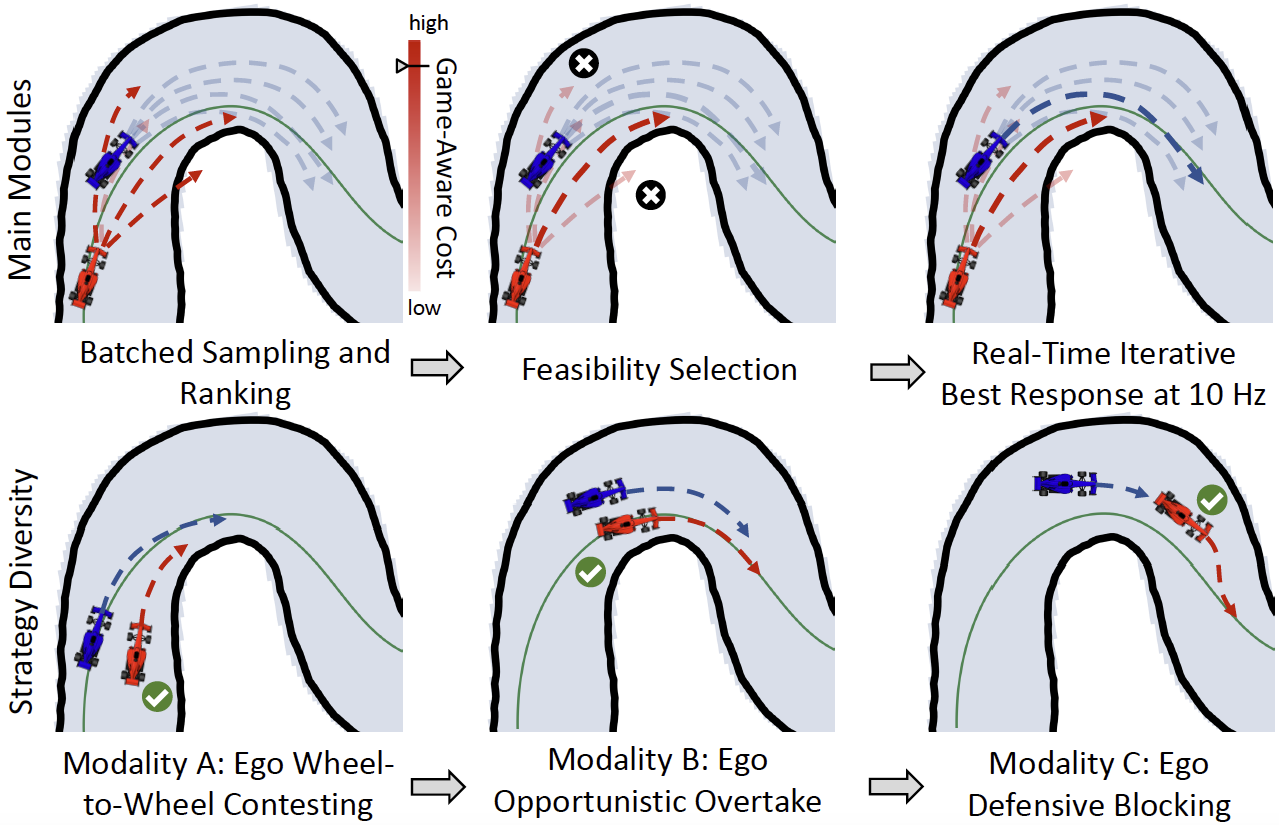 Sampling-based game-theoretic planning for real-time multi-vehicle autonomous racing